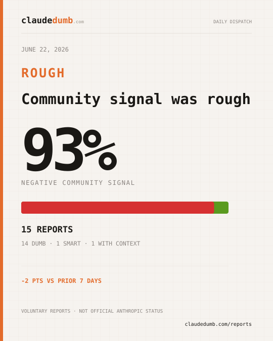 Claude community report for June 22, 2026: 93% negative from 15 reports