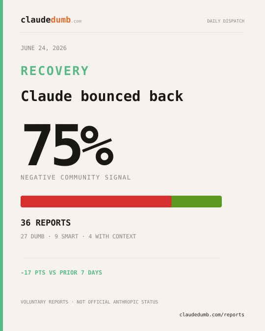 Claude community report for June 24, 2026: 75% negative from 36 reports