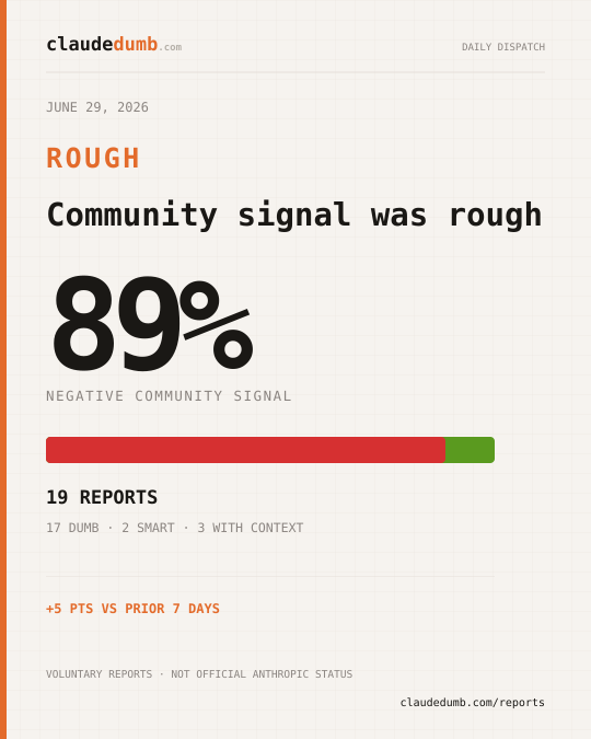 Claude community report for June 29, 2026: 89% negative from 19 reports
