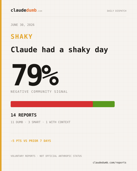 Claude community report for June 30, 2026: 79% negative from 14 reports