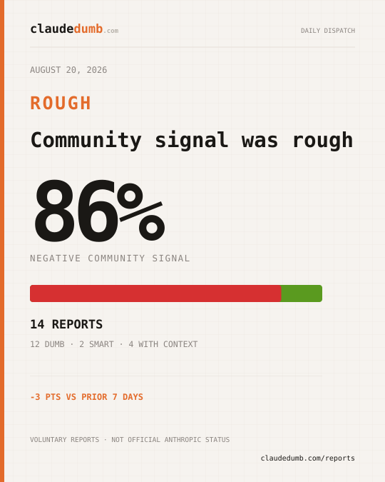 Claude community report for August 20, 2026: 86% negative from 14 reports
