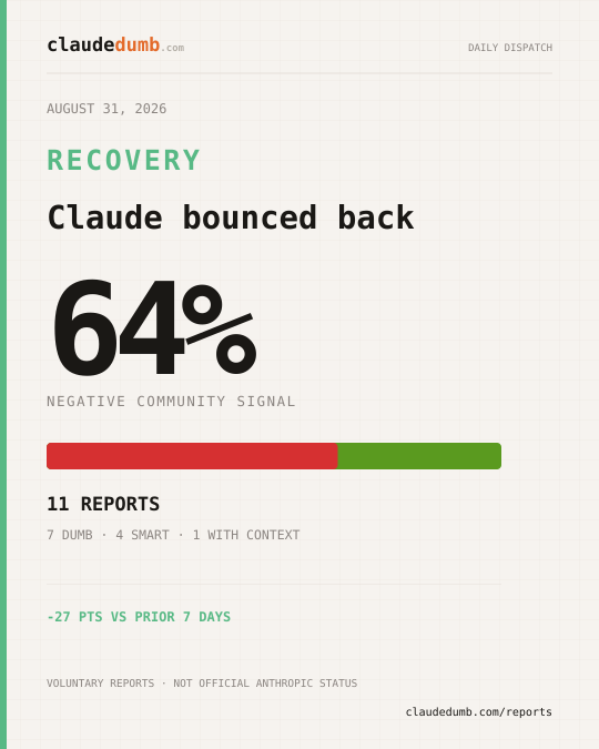 Claude community report for August 31, 2026: 64% negative from 11 reports