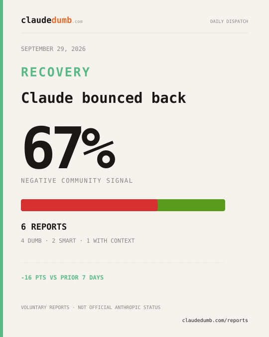 Claude community report for September 29, 2026: 67% negative from 6 reports