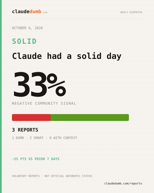 Claude community report for October 6, 2026: 33% negative from 3 reports
